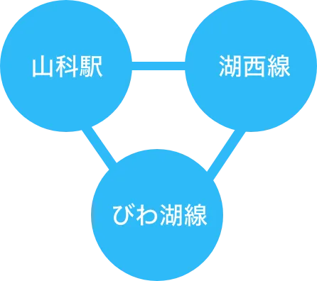 電車1本で日本一に出会える！ステキ！！